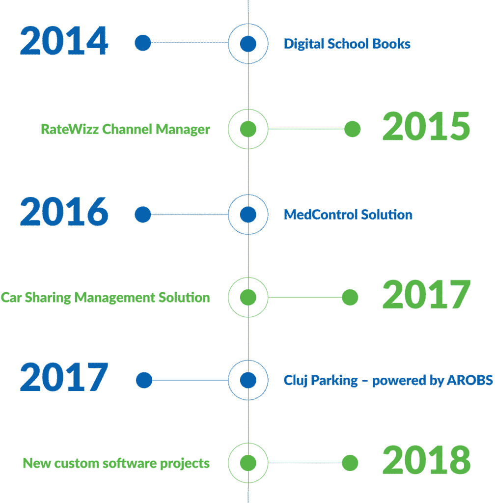 AROBS_pag_innovative_projects_timeline