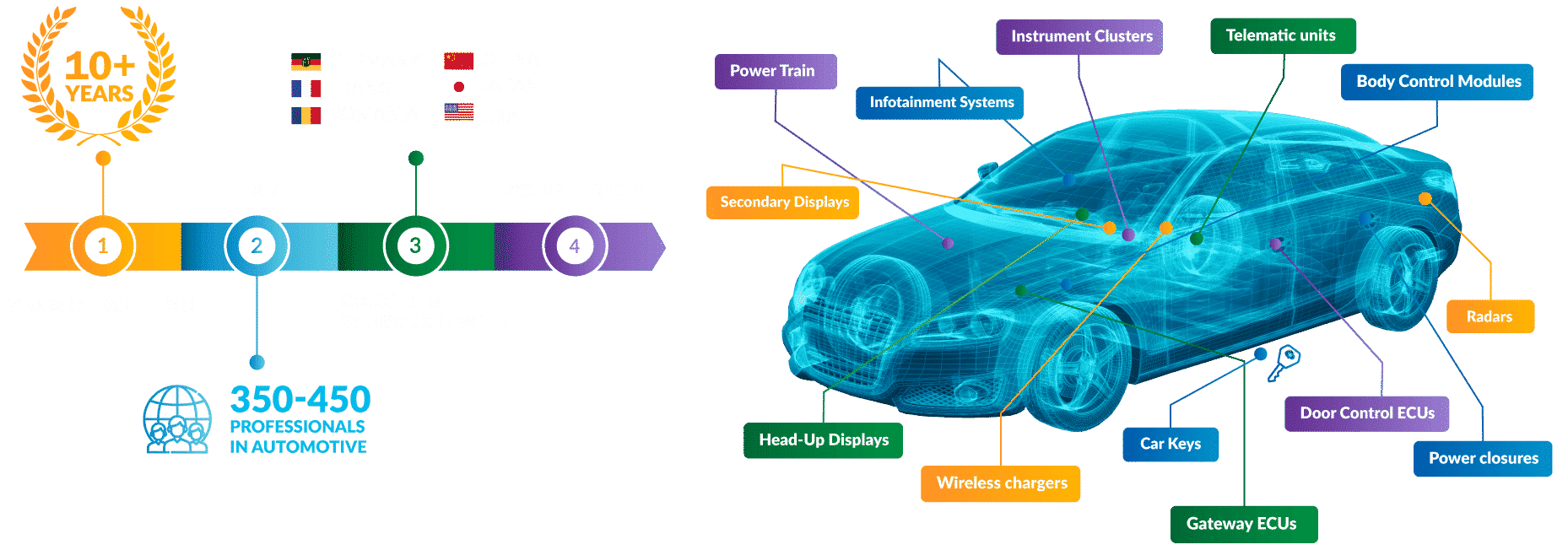 Automotive engineering embedded